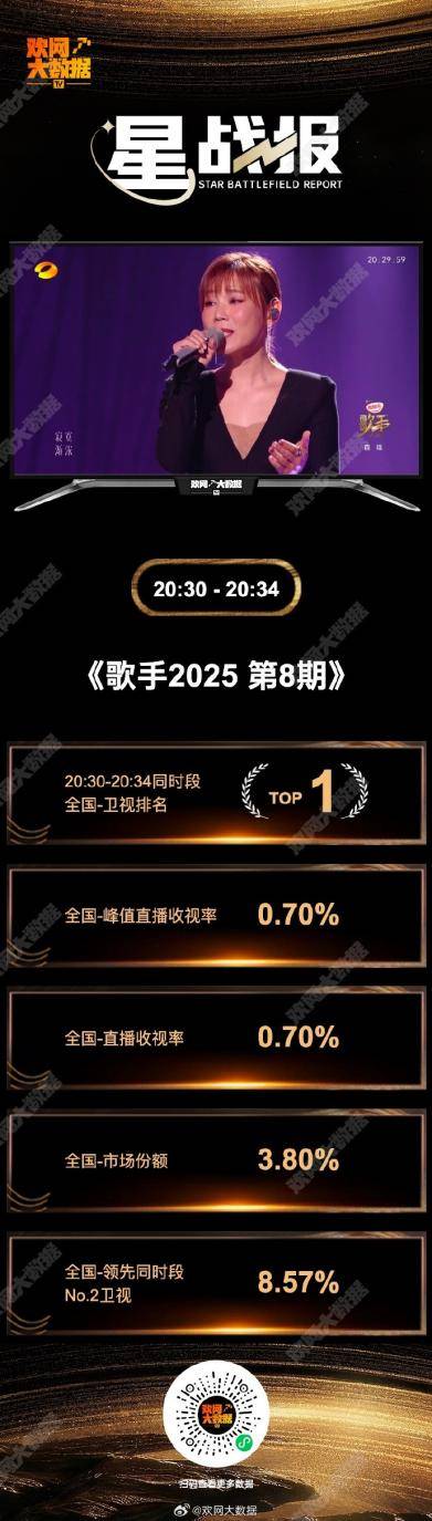 站内点播连破九期首日亿，《歌手2025》刷新音乐综艺热度纪录！