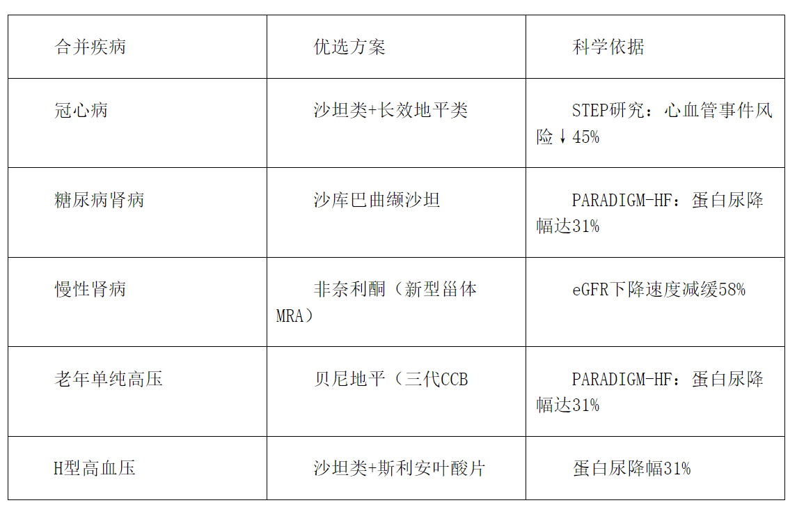 对付不同高血压，精准选药是关键