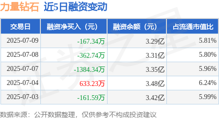 力量钻石：7月9日融券卖出1100股，融资融券余额3.3亿元