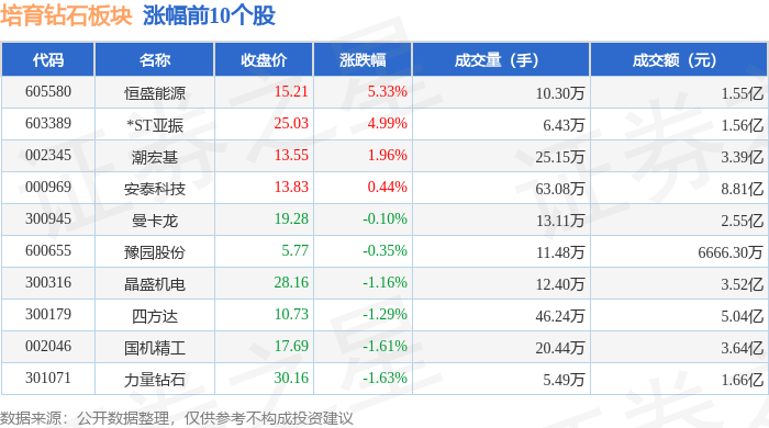 培育钻石板块7月23日跌1.2%，中兵红箭领跌，主力资金净流出5.05亿元