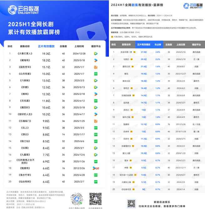 数读长剧上半年：“大爆”无、“庄家”变