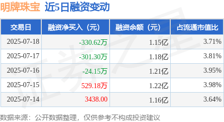 明牌珠宝：7月18日融资买入307.01万元，融资融券余额1.15亿元