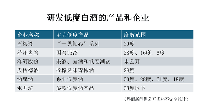 白酒公司集体降度，靠“小甜水”找增量