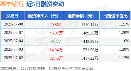 惠丰钻石：7月8日融资买入211.26万元，融资融券余额1510.11万元