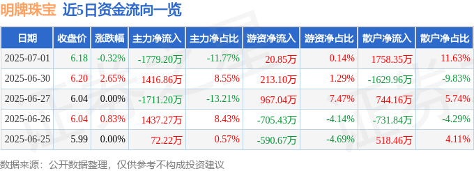 股票行情快报：明牌珠宝（002574）7月1日主力资金净卖出1779.20万元