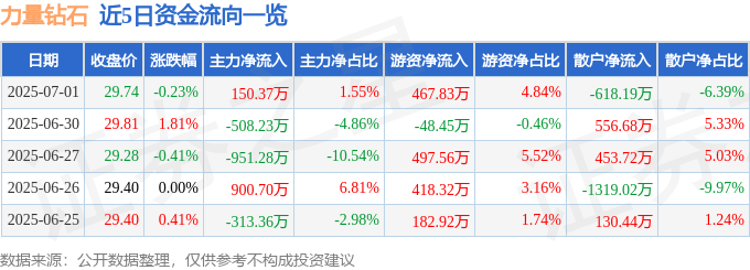 股票行情快报：力量钻石（301071）7月1日主力资金净买入150.37万元