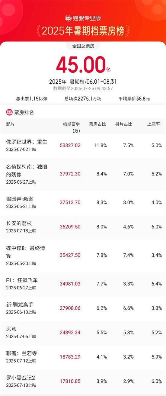 2025暑期档累计票房达45亿！连续七日票房破1亿