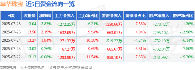 萃华珠宝（002731）7月28日主力资金净卖出1272.25万元
