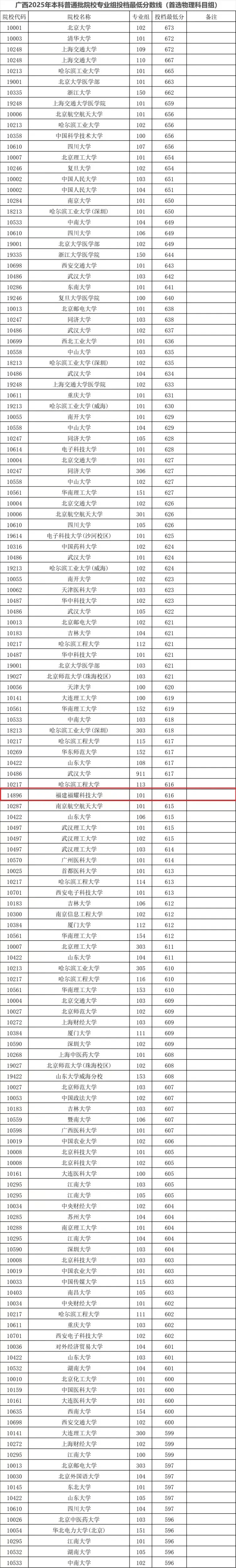 超多所985，福耀科技大学投档线公布！