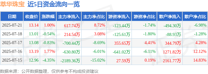 股票行情快报：萃华珠宝（002731）7月21日主力资金净买入617.74万元