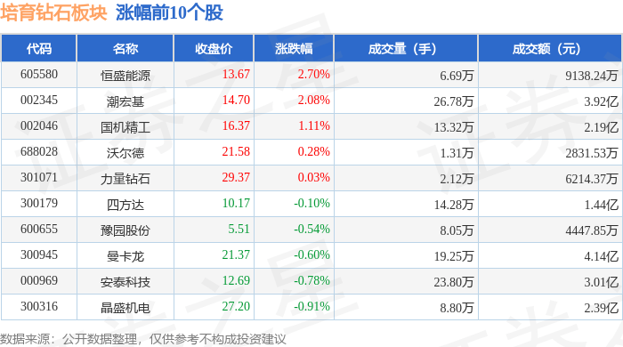 培育钻石板块7月3日跌0.61%，中兵红箭领跌，主力资金净流出4.26亿元