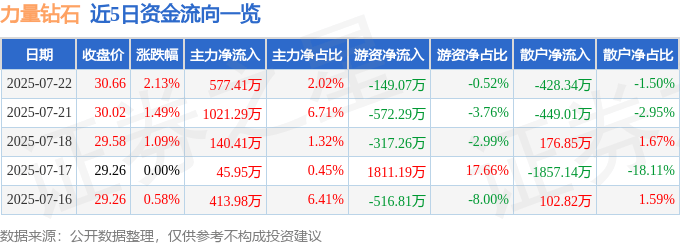 股票行情快报：力量钻石（301071）7月22日主力资金净买入577.41万元