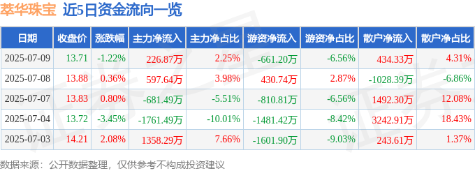 股票行情快报：萃华珠宝（002731）7月9日主力资金净买入226.87万元
