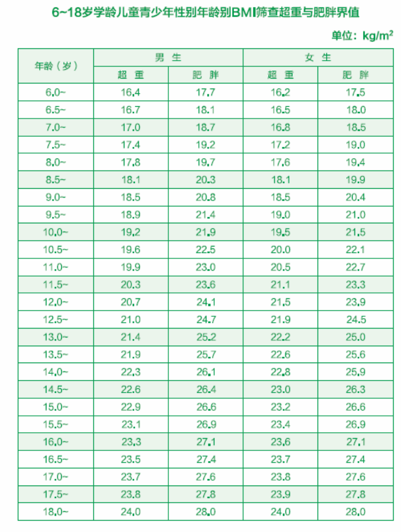 孩子减肥别瞎搞！掌握科学“甩肉”方法，轻松拿捏 “小肉肉”