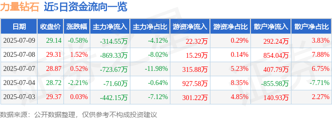 股票行情快报：力量钻石（301071）7月9日主力资金净卖出314.55万元