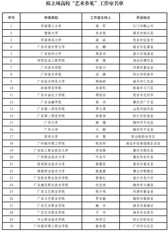 广东公示首批60个高校“艺术乡见”工作室拟立项（培育）项目