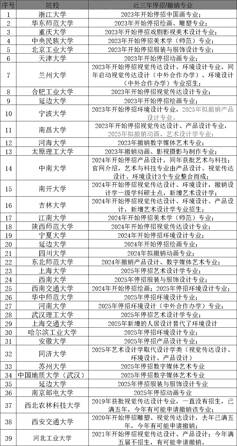 又有两所双一流大学拟撤销艺术类本科专业！