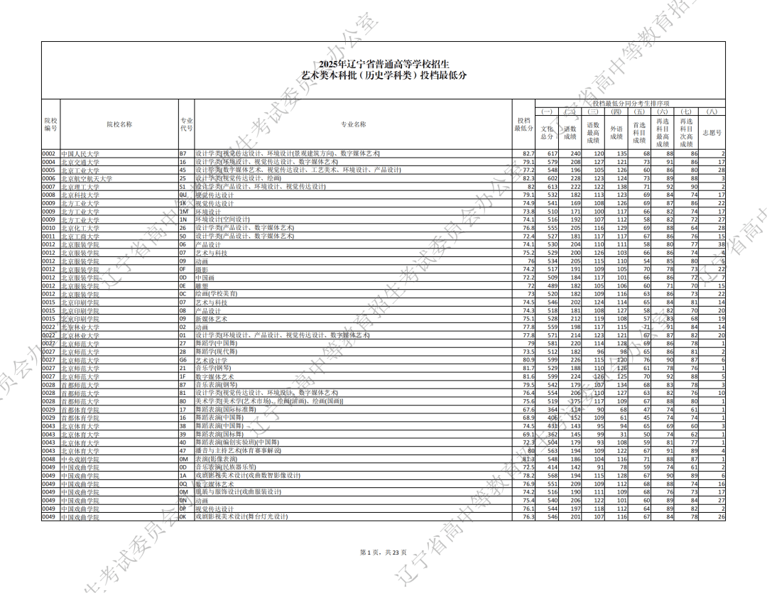 2025年辽宁省普通高等学校招生艺术类本科批投档最低分