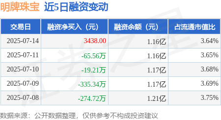 明牌珠宝：7月14日融资买入618.02万元，融资融券余额1.16亿元