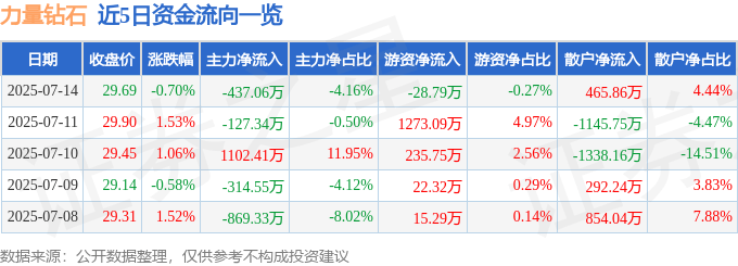 股票行情快报：力量钻石（301071）7月14日主力资金净卖出437.06万元