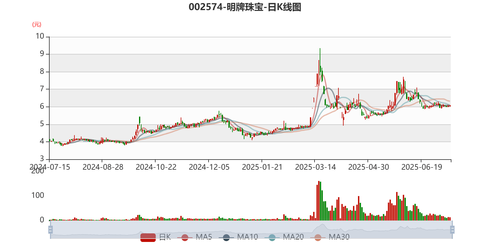 明牌珠宝：预计2025年上半年亏损7500万元-8500万元