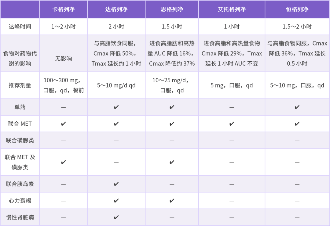 达格列净、恩格列净...SGLT-2i 如何使用，有何区别？一文总结！