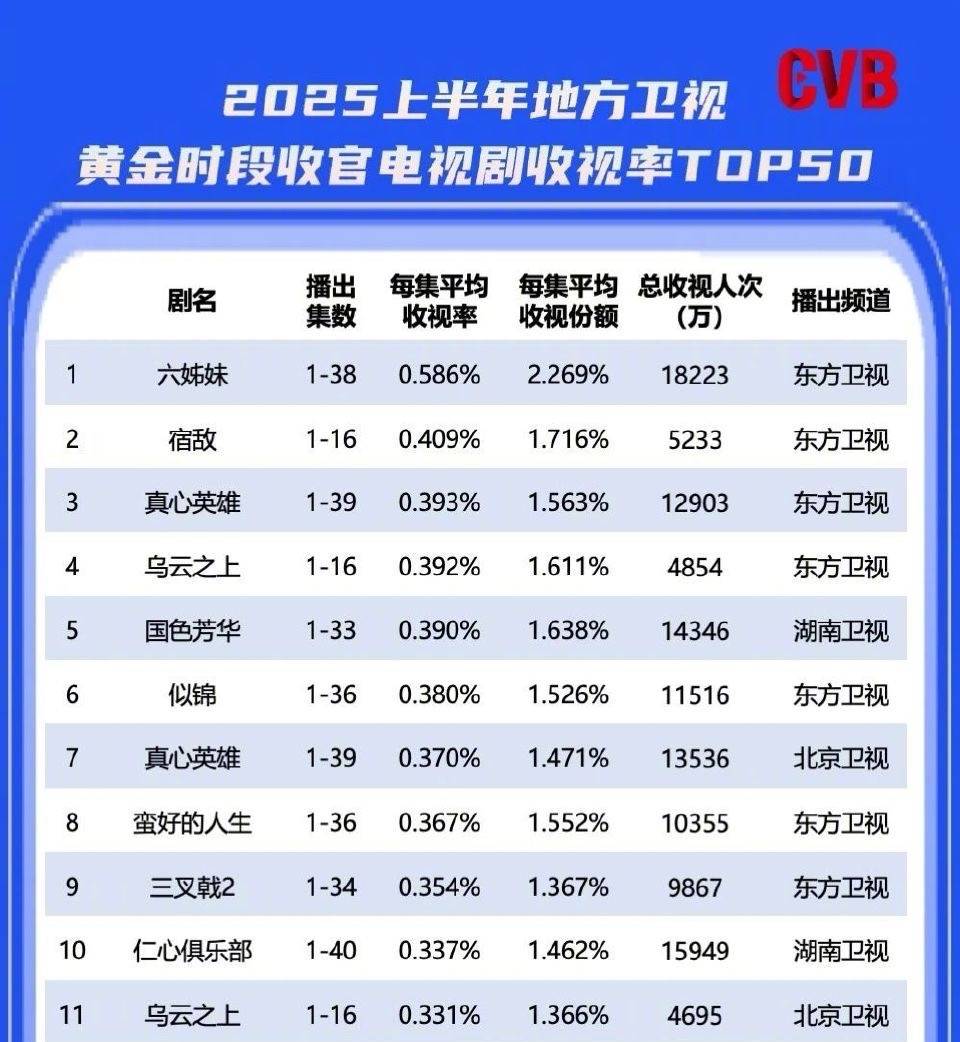 陈建斌孙俪新剧上榜 梅婷《六姊妹》登顶 2025上半年卫视收视TOP10出炉