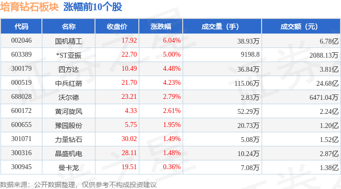 培育钻石板块7月21日涨2.26%，国机精工领涨，主力资金净流入2.56亿元