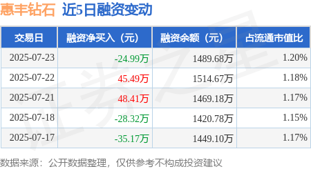 惠丰钻石：7月23日融资买入130.57万元，融资融券余额1489.68万元