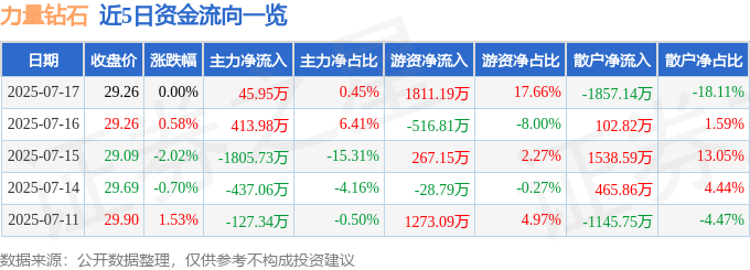 股票行情快报：力量钻石（301071）7月17日主力资金净买入45.95万元