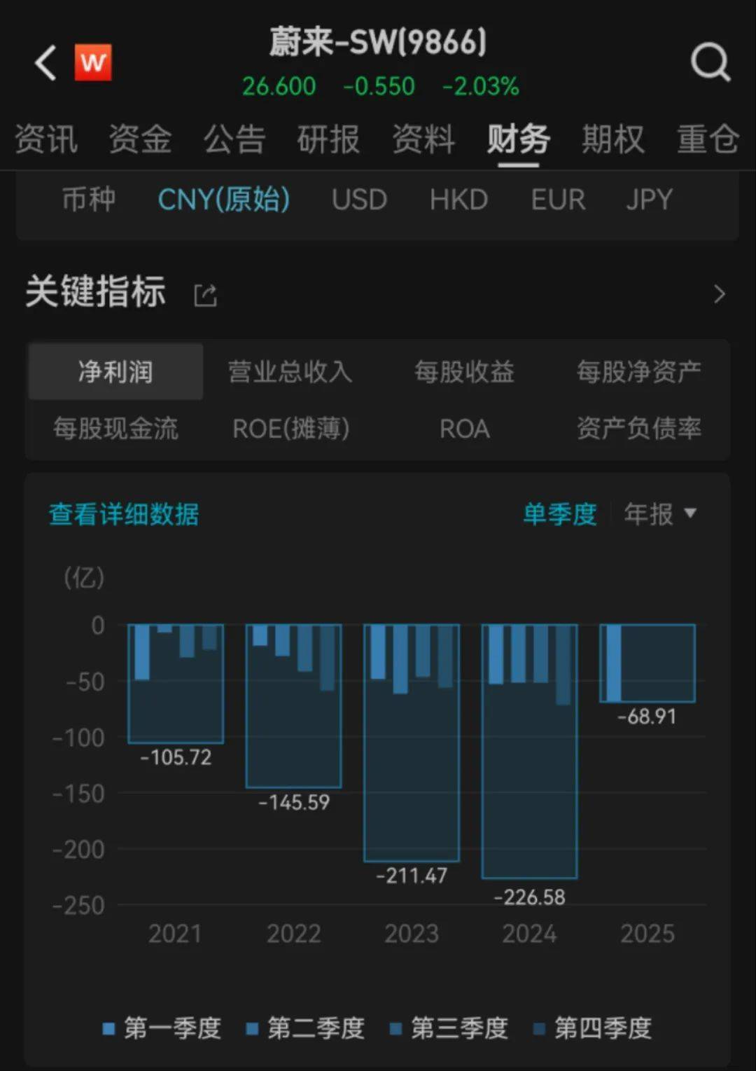 累计亏损超千亿元，蔚来李斌最新回应：钱都亏在明处，财报非常干净