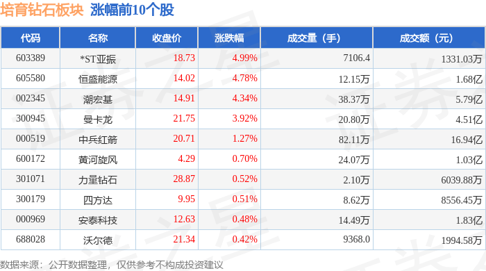 培育钻石板块7月7日涨0.96%，*ST亚振领涨，主力资金净流入1.13亿元