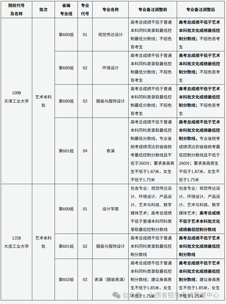 关于天津工业大学、大连工业大学调整艺术本科批有关专业成绩要求的公告