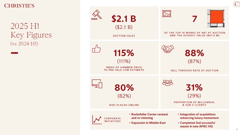 下滑32%，古典艺术不好卖了？从佳士得2025年中“成绩单”看投资市场风向变化