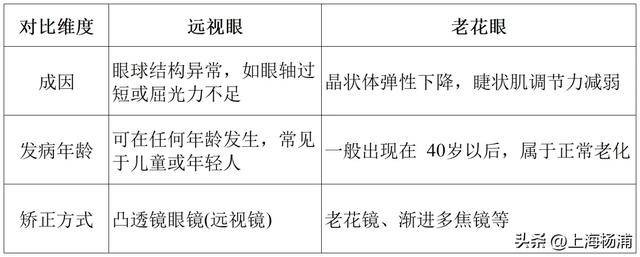同样是看不清近处，“远视”和“老花”有什么差别？