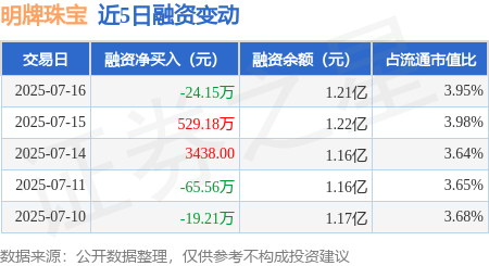明牌珠宝：7月16日融资买入372.24万元，融资融券余额1.21亿元