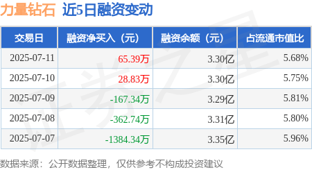 力量钻石：7月11日融资买入3027.92万元，融资融券余额3.31亿元