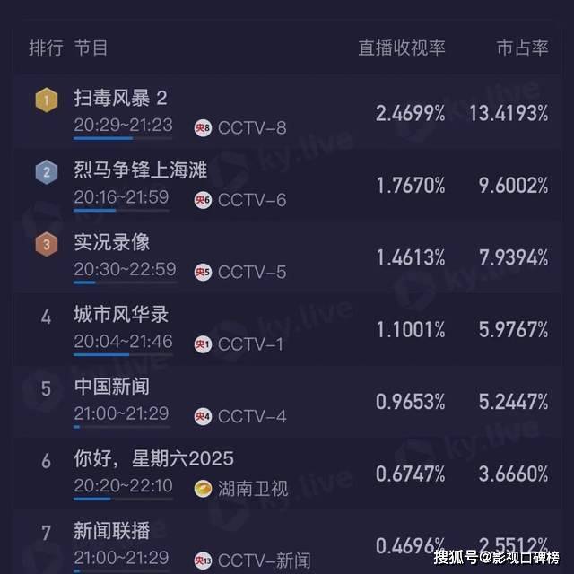 原创            真剧王来了？《扫毒风暴》段奕宏和秦昊飙戏，镜头却晃到人想吐