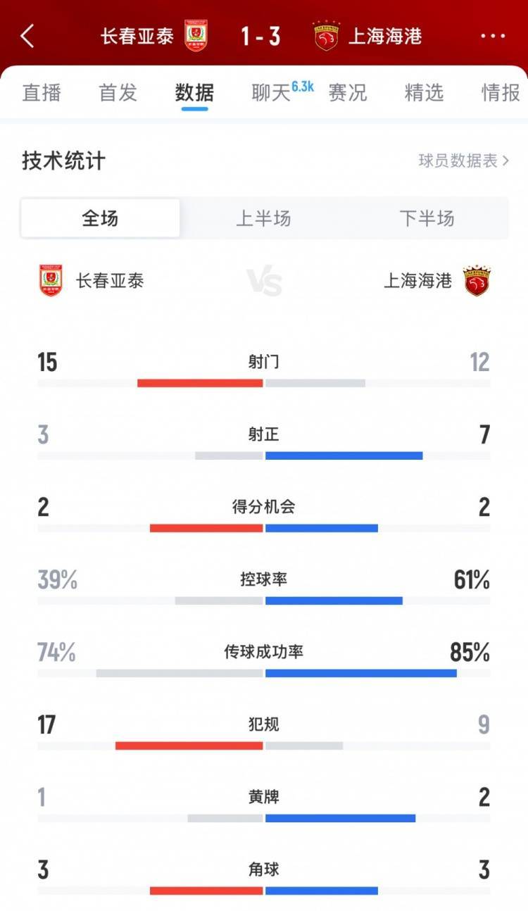 长春亚泰vs上海海港全场数据：亚泰15脚打门领先，海港控球率61%