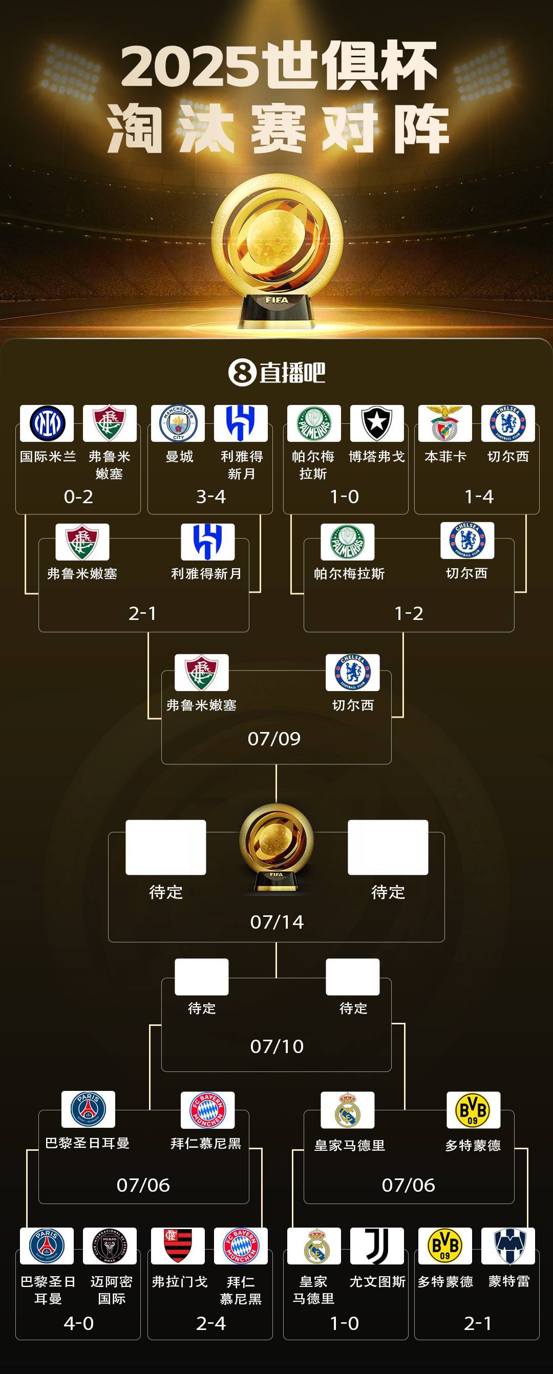 独苗！世俱杯6队仅剩1支非欧队：巴甲弗鲁米嫩塞，4强将战切尔西