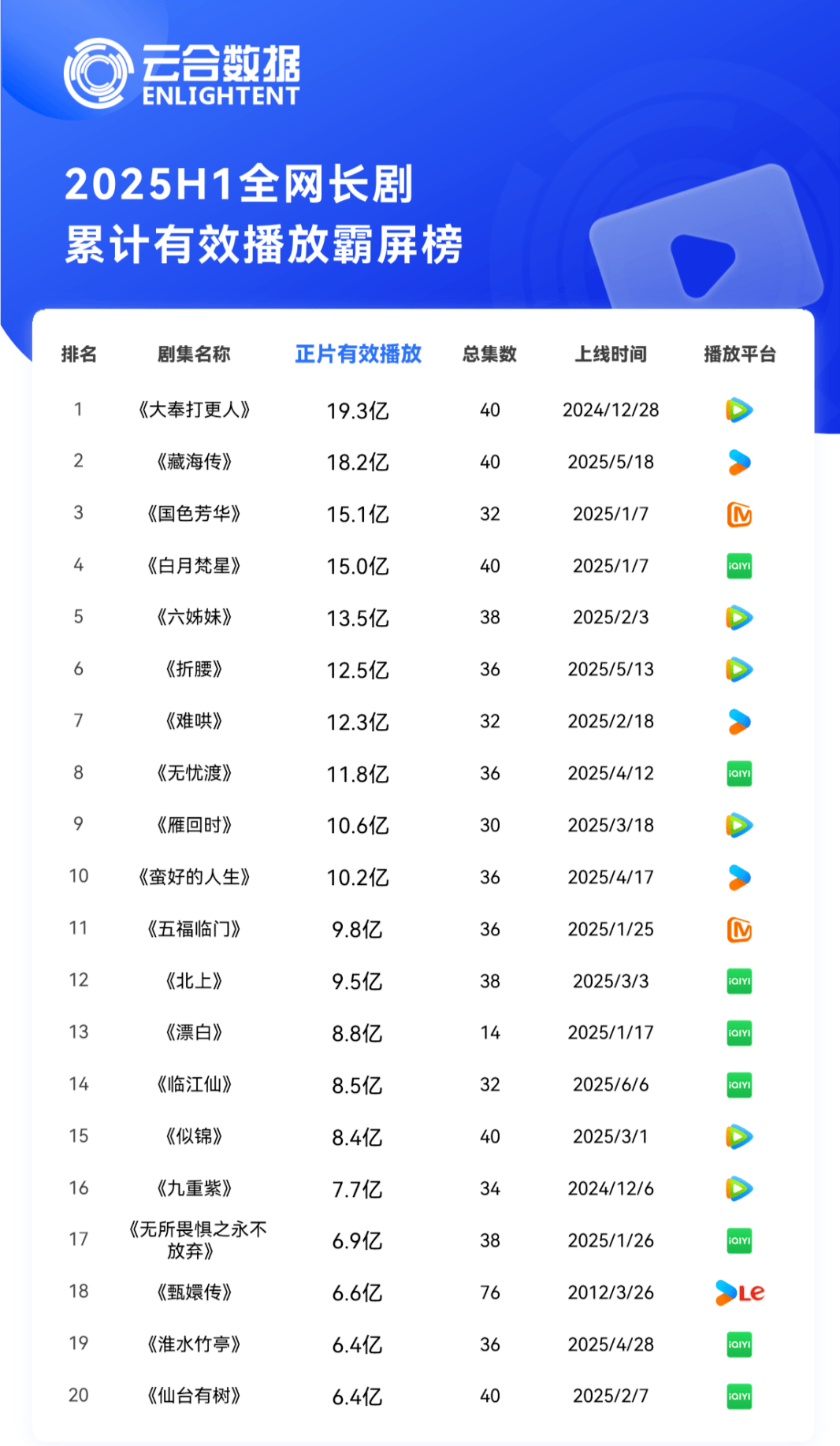 2025上半年长剧集网播表现：《大奉》《藏海传》《国色芳华》位列前三