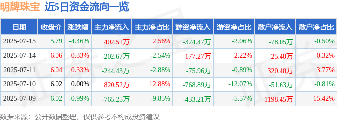 明牌珠宝（002574）7月15日主力资金净买入402.51万元