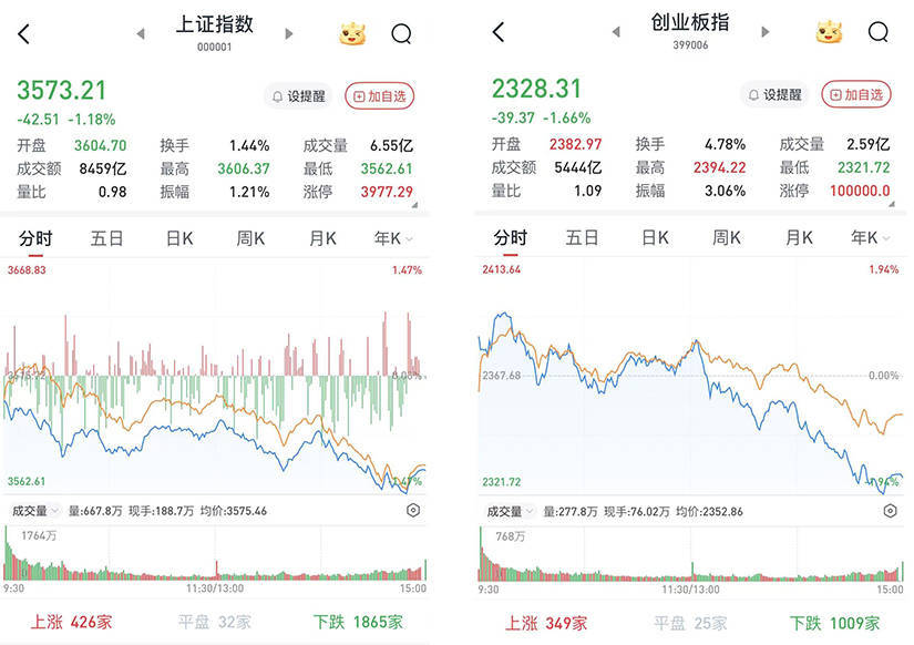 A股震荡走低，三大股指跌超1.1%：周期股大面积杀跌，两市成交超1.9万亿元
