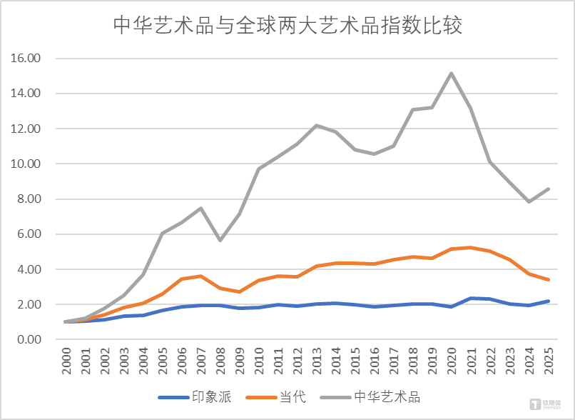 2025年春拍中华艺术品价格指数逆势上涨9%，现当代作品、油画涨幅较高