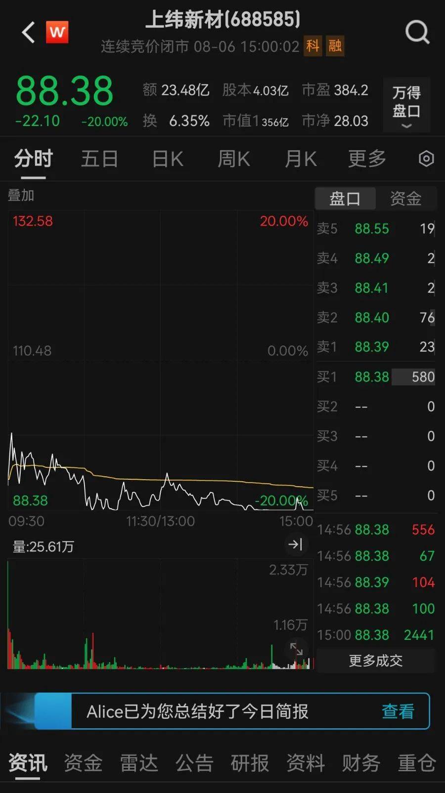 15倍牛股跌停，市值一天蒸发近90亿