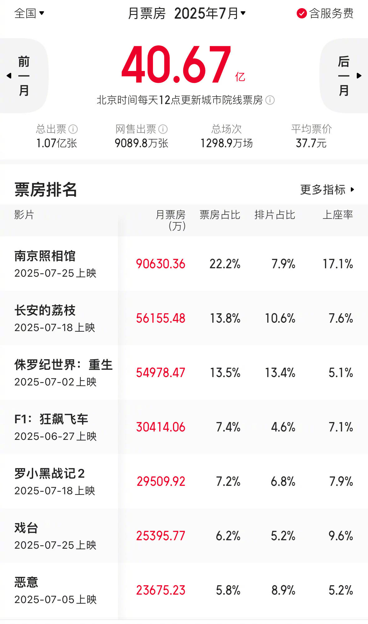 2025年7月票房超40亿同比去年下跌24.4% 《南京照相馆》票房破9亿夺冠