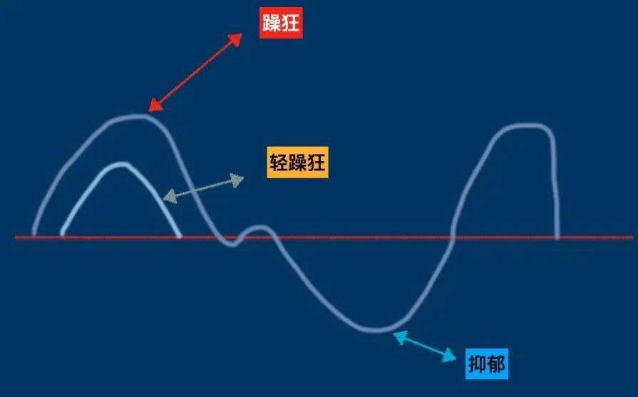 状态太好也是病？双相患者如何识别躁狂和轻躁狂？
