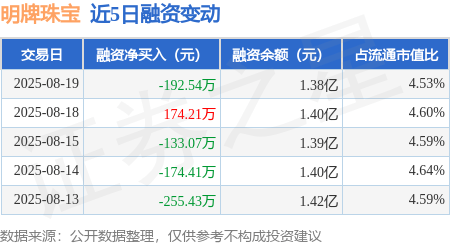 明牌珠宝：8月19日融资买入471.43万元，融资融券余额1.38亿元