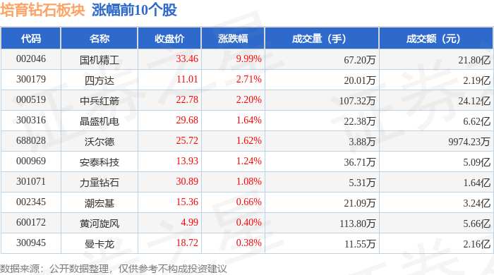 培育钻石板块8月18日涨1.91%，国机精工领涨，主力资金净流入3.61亿元