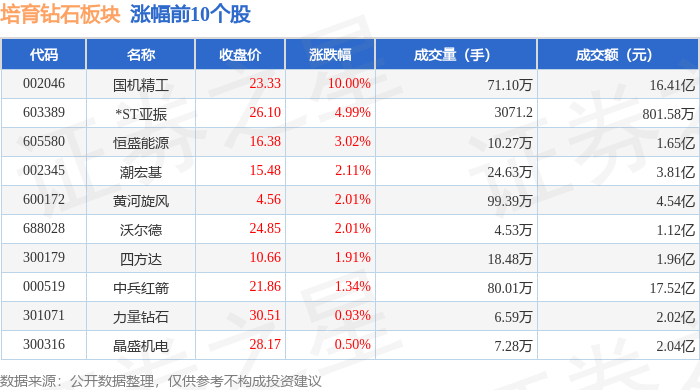 培育钻石板块8月5日涨1.66%，国机精工领涨，主力资金净流出8799.48万元